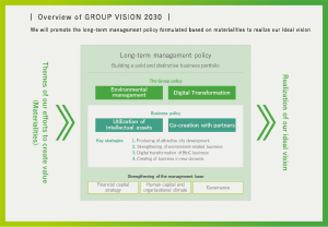 Overview of GROUP VISION 2030