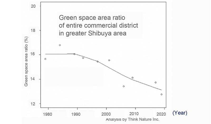 Green space area ratio of entire commercial district in greater Shibuya area