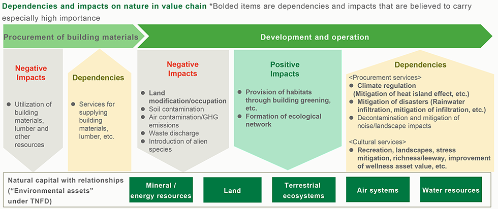 Dependencies and impacts on nature in value chain