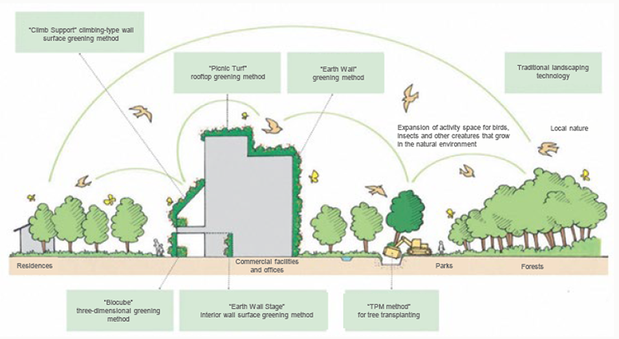 Image representation of building greening