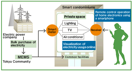 (Fig)Managing energy usage of condominiums