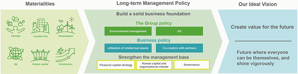 Long-term Management Policy