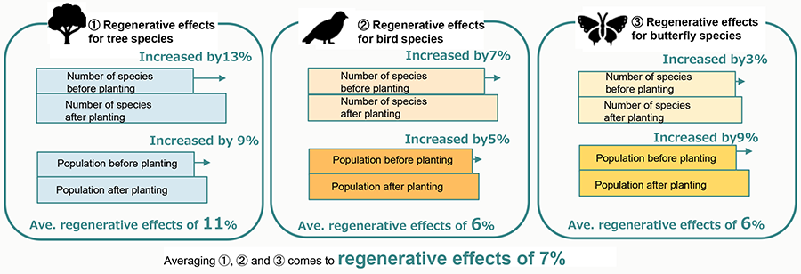 Biodiversity regenerative effects<