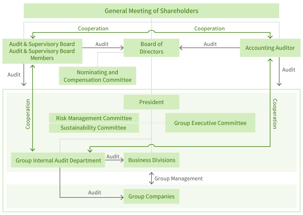 (Fig) Organization chart of CSR promotion