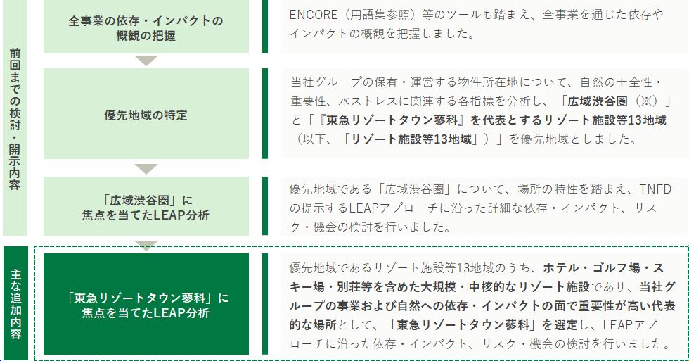 前回までの検討・開示内容の変更点のほか、主な追加内容を説明している図