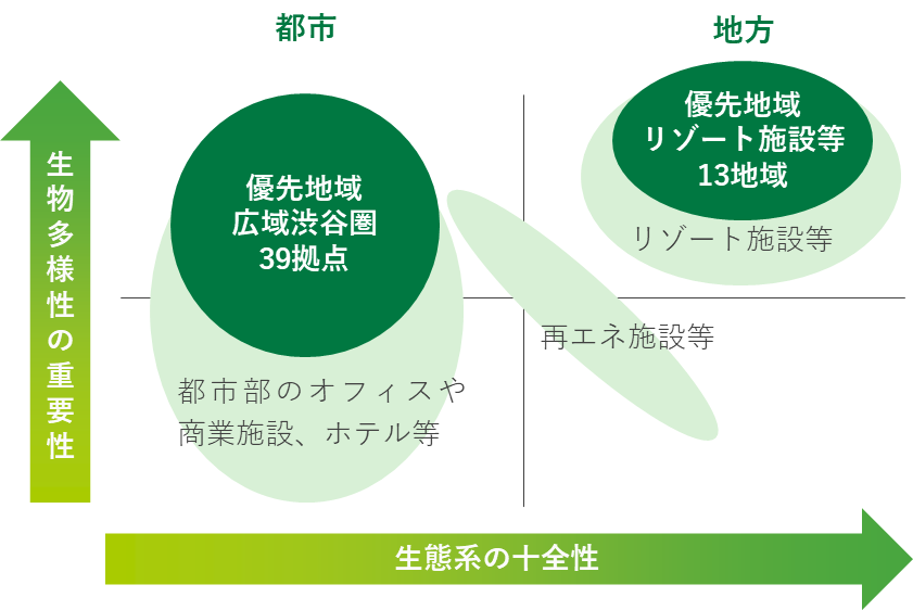 当社グループ全体の自然へのインパクト・依存 表