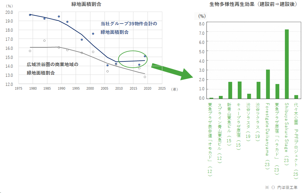 緑地面積割合と生物多様性再生効果（建設前⇒建設後）のグラフ