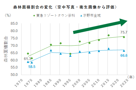 森林面積割合の変化（空中写真・衛生画像から評価）のグラフで、東急リゾートタウン蓼科と茅野市全域とも1970年から増加傾向にある