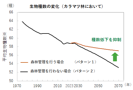 生物種数の変化（カラマツ林において）のグラフで、1970年から減少傾向だが、森林管理を行う場合は今後減少率が緩やかになる