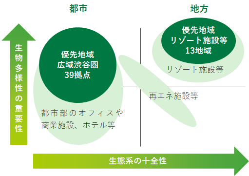 「生物多様性の重要性」と「生態系の十全性」のマトリックス図。左に「都市」、右に「地方」。