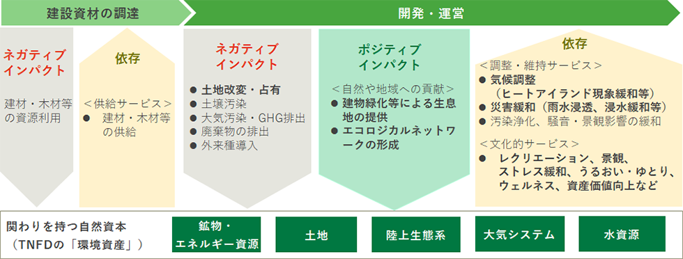 「建設資材の調達」から「開発・運営」までのインパクトと依存の流れを示した図