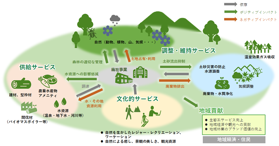 「東急リゾートタウン蓼科」にて事業が自然や生態系に依存している図