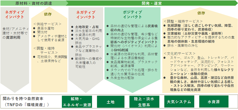 「原材料・資材の調達」から「開発・運営」までのインパクトと依存関係の流れ図