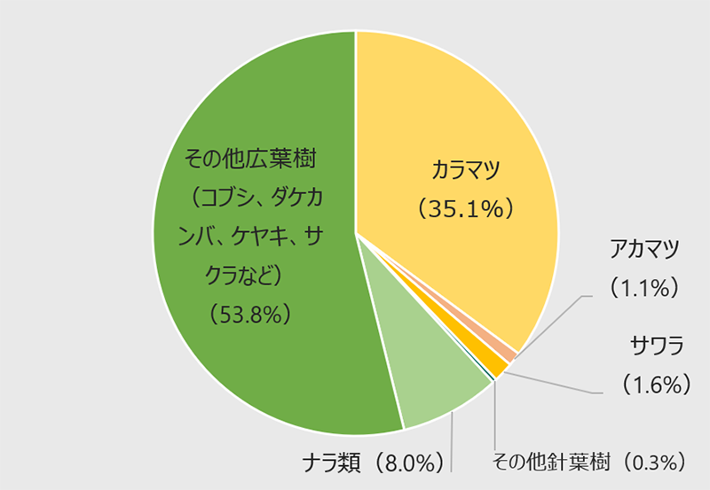 円グラフで、「カラマツ」が35.1%、「ナラ類」が8.0%のほか、「その他広葉樹」が53.8%となっている。