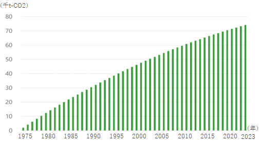 棒グラフで、1975年から2023年まで一貫して増えている。