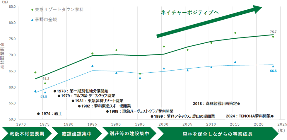 東急リゾートタウン蓼科と茅野市全域の森林割合を示したグラフ。ともに1975年から緩やかに上昇している。