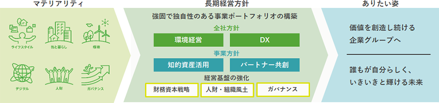 マテリアリティのイラストから、長期経営方針、ありたい姿へと流れる図