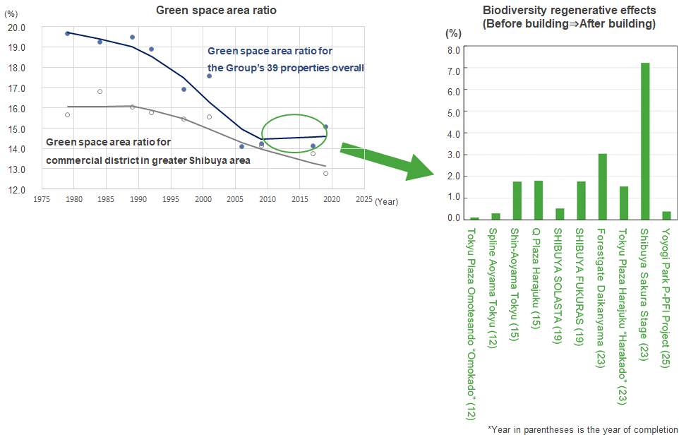 Contributed to Nature Positive in our Urban Development Business in the Greater Shibuya Area