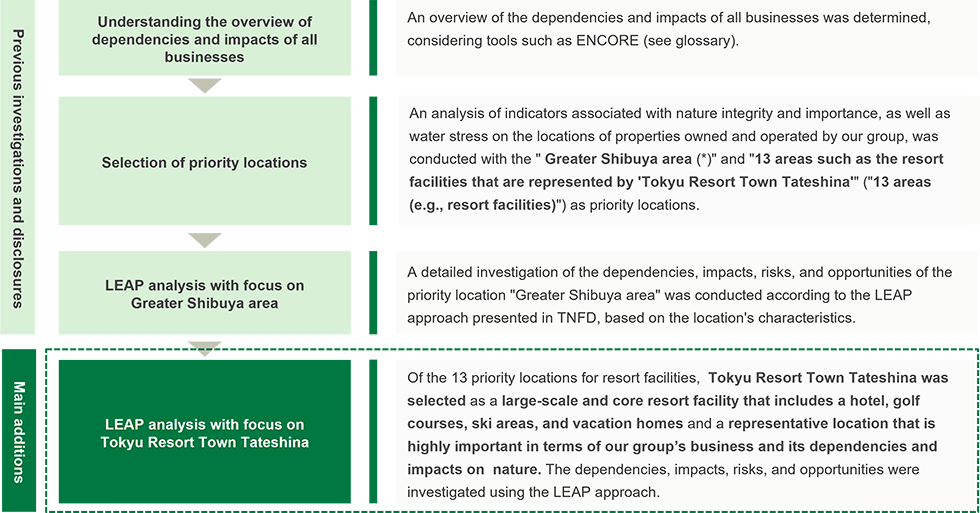 Changes and Additions in This Report: Disclosure Concerning Resort Facilities, Among Others.