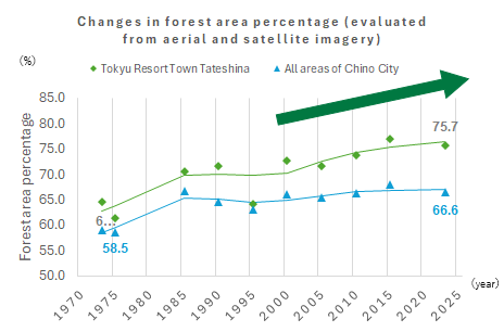 Changes in forest area percentage (evaluated from aerial and satellite imagery)