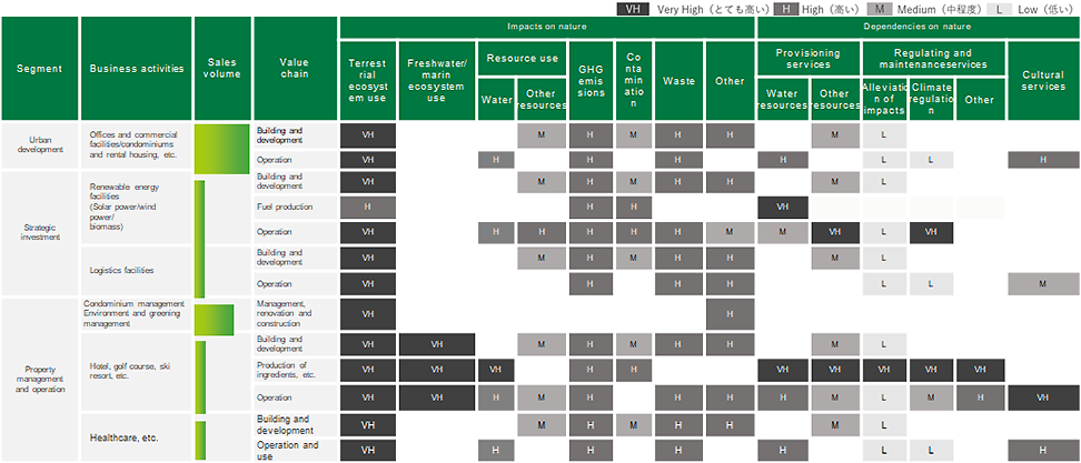 Appearance of Dependencies and Impacts on Nature in Group Overall