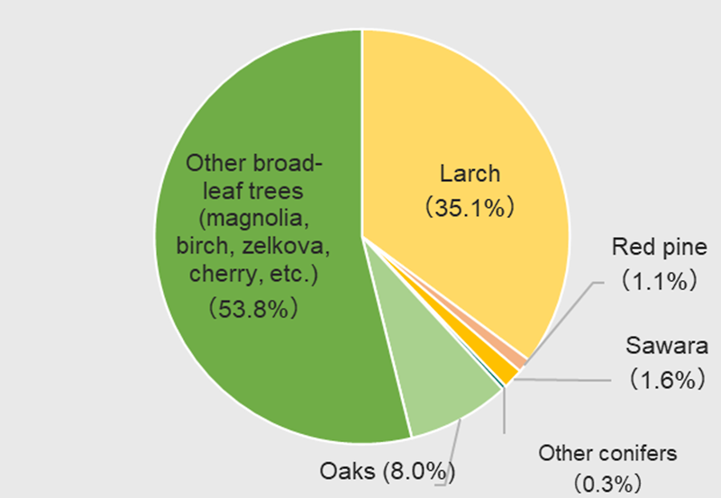 a pie chart showing forest composition: 
      Larch 35.1%, Oaks 8.0%, Other broard-leaf trees 53.8%