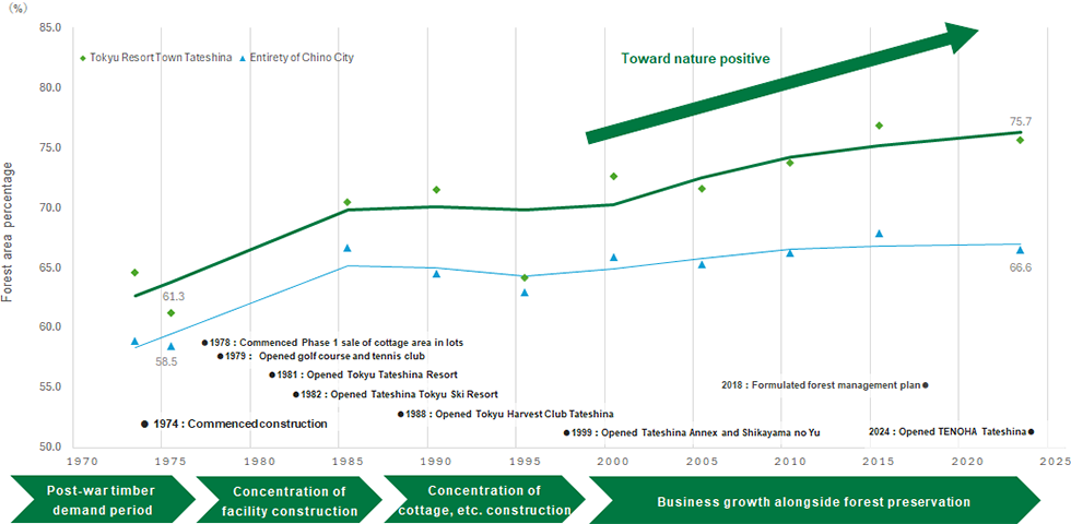 a line graph showing the changes in forest area percentage in Tokyu Resort Town Tateshina and the entirety of Chino City