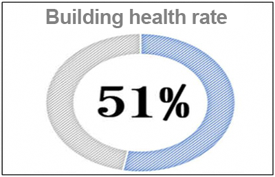 EM checkup building health rate