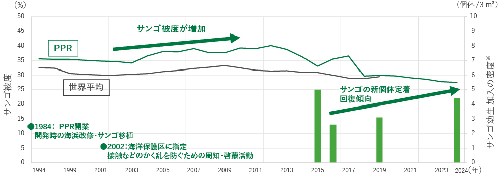 サンゴ被度とサンゴ幼生加入密度の変化を示す複合グラフ。横軸は1994年から2024年、左縦軸はサンゴ被度（％）、右縦軸はサンゴ幼生加入密度（個体／立方メートル）。緑の折れ線はPPRのサンゴ被度、灰色の折れ線は世界平均を示す。PPRでは2000年代以降にサンゴ被度が増加傾向を示し、世界平均を上回って推移している。棒グラフはサンゴ幼生加入密度を示し、2015年以降に新個体の定着が回復傾向にあることが示されている。図中には1984年のPPR開業とサンゴ移植、2002年の海洋保護区指定と啓発活動などの取り組みが注記されている。