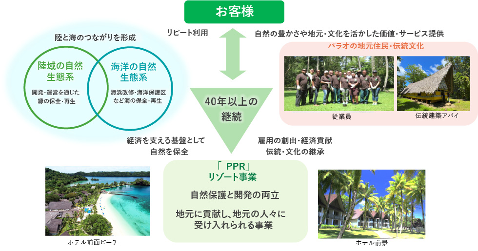 陸と海の自然生態系を一体的に保全・再生し、リゾート事業として持続的な価値を提供する関係性を示した概念図。左には陸域の自然生態系と海洋の自然生態系の重なりが描かれ、保全と再生を通じて陸と海のつながりを形成することを示す。中央には『40年以上の継続』とリピート利用を通じたお客様との関係が示される。右側にはパラオの地元住民や伝統文化を活かした価値提供、雇用創出と経済貢献、伝統文化の継承が写真とともに示されている。下部には『PPR リゾート事業』として、自然保護と開発の両立、地元に貢献し受け入れられる事業であることが示されている。