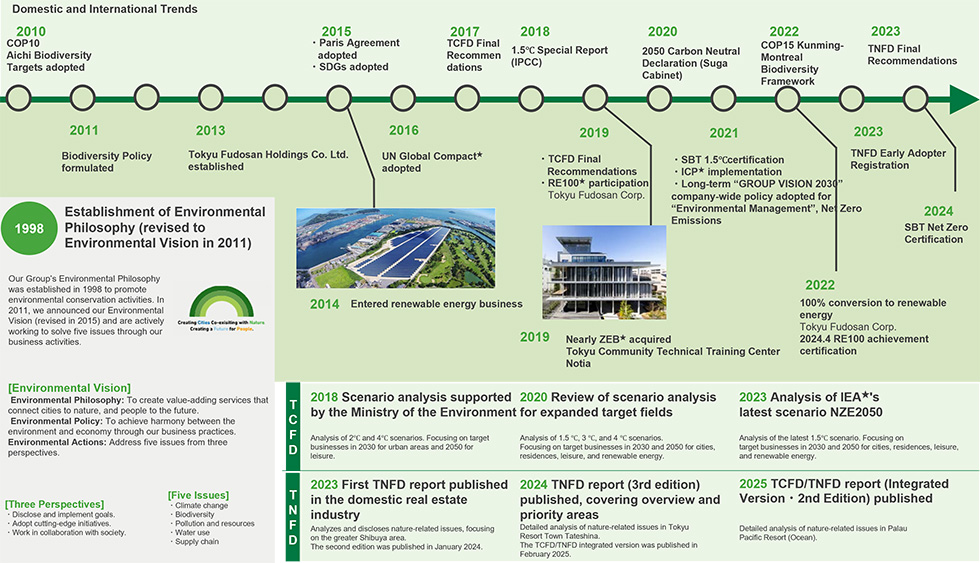 A timeline illustrating domestic and international trends in environmental and sustainability initiatives alongside the company’s actions. It starts with the establishment of an environmental philosophy in 1998, followed by major global milestones such as COP10 and the Aichi Biodiversity Targets in 2010, the 'Paris Agreement' and SDGs adoption in 2015, and subsequent TCFD and TNFD recommendations, including the 'Kunming-Montreal Global Biodiversity Framework' in 2022. The timeline also highlights the company’s progress, including entering the renewable energy business, acquiring ZEB facilities, achieving 100 percent renewable energy conversion, obtaining SBT net zero certification, and publishing TNFD-related reports.