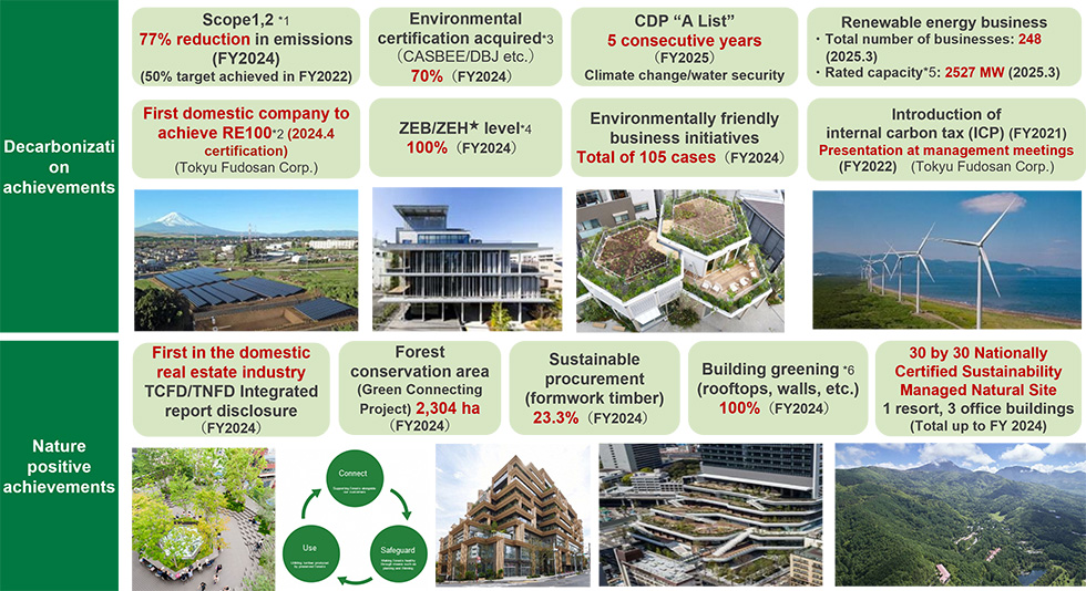 A summary chart of decarbonization and nature-positive achievements. The top section presents decarbonization results, including a 77 percent reduction in Scope 1 and 2 emissions, 70 percent environmental certification acquisition, five consecutive years on the CDP 'A List', and renewable energy businesses totaling 248 projects with 2527 MW capacity. It also highlights the first domestic RE100 certification, 100 percent ZEB and ZEH level, 105 environmentally friendly initiatives, and the introduction of internal carbon tax. The lower section shows nature-positive achievements such as the real estate industry’s first integrated TCFD and TNFD disclosure, 2304 hectares of forest conservation, 23.3 percent sustainable procurement, 100 percent building greening, and nationally certified '30 by 30' sustainable natural sites, accompanied by related images.