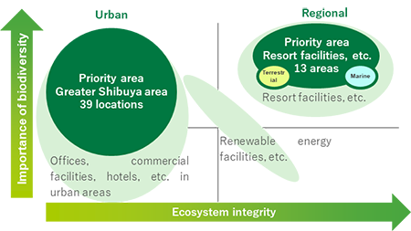A conceptual diagram mapping priority areas based on biodiversity importance and ecosystem integrity. The vertical axis represents the importance of biodiversity, and the horizontal axis represents ecosystem integrity. On the urban side, the priority area is the 'Greater Shibuya area', showing 39 locations such as offices, commercial facilities, and hotels in urban areas. On the regional side, priority areas include resort facilities, with 13 terrestrial areas and 1 marine area highlighted. Renewable energy facilities are positioned in areas with higher ecosystem integrity.
