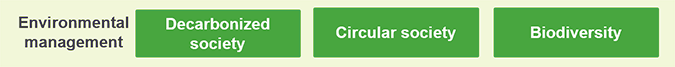 A horizontal set of labels showing key pillars of environmental management. Three green boxes represent a 'decarbonized society', a 'circular society', and 'biodiversity' as the core focus areas.