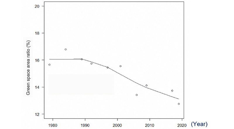 A scatter plot with a trend line showing changes in the green space area ratio for the entire commercial district in the Greater Shibuya area. The horizontal axis shows years from around 1980 to 2020, and the vertical axis shows the green space ratio in percent. The ratio is around 16 percent in the late 1980s and gradually declines to approximately 13 percent by the late 2010s.