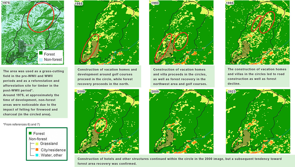 A time-series set of maps showing changes in forest and non-forest areas from 1975 to 2023. In each map, green indicates forest, light green grassland, orange urban and residential areas, and blue water and other areas. Around 1975, non-forest areas were visible due to logging and fuelwood use. From the 1980s onward, development of vacation homes and golf courses progressed, while forest recovery occurred in northern areas. In the 1990s, forest decline related to road and building construction is shown, but from the 2000s onward, a trend toward forest recovery is observed. By 2023, most of the site is covered by forest.