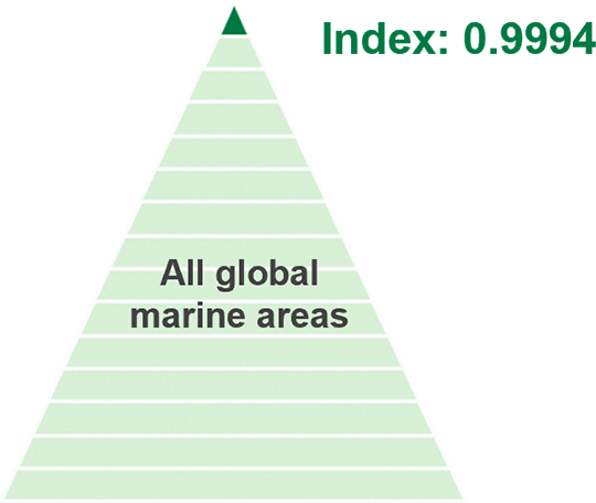 A pyramid diagram showing the relative position within all global marine areas. The base is labeled 'All global marine areas', and a dark green section near the top indicates a very high ranking. The value 'Index: 0.9994' is displayed, suggesting that the target marine area ranks extremely high compared with marine areas worldwide.