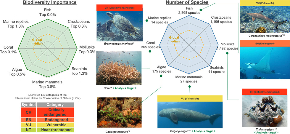 A figure showing marine biodiversity importance and number of species. The left radar chart presents global top percentile rankings for fish, crustaceans, mollusks, seabirds, marine mammals, algae, coral, and marine reptiles, such as top 3.8 percent for marine mammals and top 1.0 percent for marine reptiles. The central radar chart displays species counts, including 2,868 fish species, 1,492 mollusk species, 1,196 crustacean species, 365 coral species, 175 algae species, 41 seabird species, 27 marine mammal species, and 14 marine reptile species. Surrounding images illustrate examples of species listed under IUCN Red List categories—CR (Critically Endangered), EN (Endangered), VU (Vulnerable), and NT (Near Threatened)—such as sea turtles, sharks, manta rays, dugongs, and giant clams, highlighting the presence of threatened species in the analysis area.