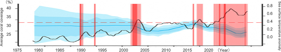 A line graph showing trends in global average live coral coverage. The blue line represents average coral coverage in percent, the black line shows sea surface temperature anomaly, and red vertical bands indicate periods of rapid increases in sea surface temperature anomaly. Since the 1980s, coral coverage has fluctuated in relation to rising temperature anomalies, with noticeable declines during periods of rapid temperature increase.