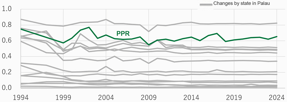 A line graph showing trends in habitat suitability for Dugong dugon in the seas in front of 'PPR'. The horizontal axis spans from 1994 to 2024, and the vertical axis shows the habitat suitability index ranging from 0 to 1. The green line represents the PPR area, while gray lines indicate changes by state across Palau. The suitability index around PPR remains relatively high at around 0.6, with increases observed in the early 2000s and late 2010s.