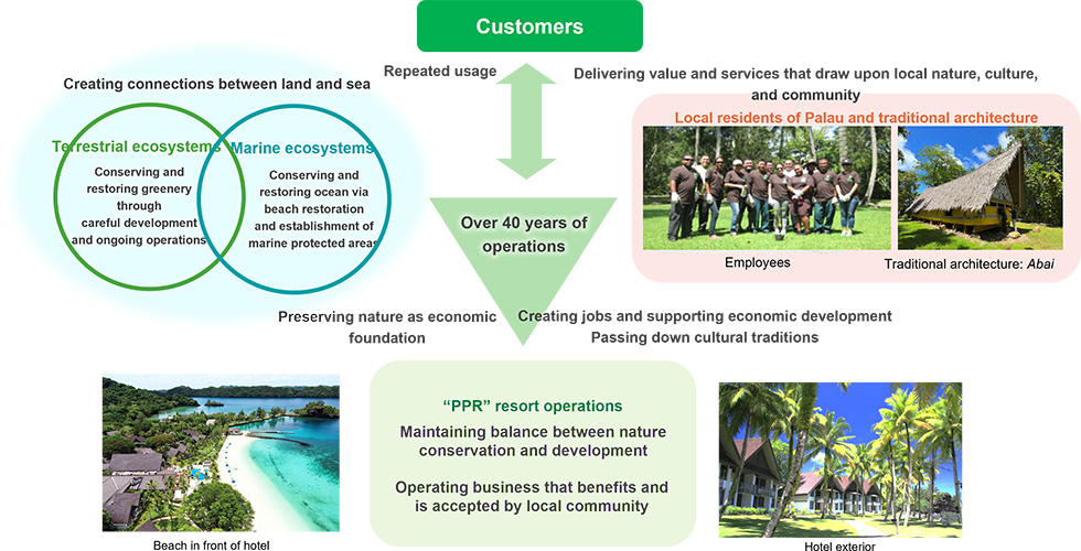 A conceptual diagram illustrating the relationship between 'PPR' resort operations, nature, the local community, and customers. At the top, 'Customers' are shown, connected through over 40 years of operations in a cycle that links nature, culture, and the local economy. On the left, overlapping circles represent terrestrial and marine ecosystems, highlighting conservation efforts such as greenery restoration and the establishment of marine protected areas. On the right, photos of local residents and traditional Palauan architecture 'Abai' illustrate contributions to job creation, economic development, and the passing down of cultural traditions. At the bottom, images of the beachfront and hotel exterior emphasize maintaining a balance between nature conservation and development while operating a business accepted by the local community.
