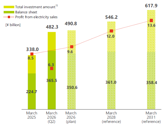 A chart showing trends and projections for total investment and profit from electricity sales related to renewable energy. The vertical axis represents amounts in billion yen. The bar charts indicate total investment and balance sheet amounts, increasing from approximately 338.0 in March 2025 to 482.3 in March 2026 (Q2), 490.8 in the March 2026 plan, 546.2 in March 2028 (reference), and 617.9 in March 2031 (reference). A red dotted line represents profit from electricity sales, rising from 8.5 to 13.6, indicating a steady upward trend.