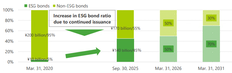 A stacked bar chart showing changes in the ratio of ESG bonds to non-ESG bonds. As of March 31, 2020, ESG bonds account for 5 percent (approximately 10 billion yen) and non-ESG bonds for 95 percent (approximately 200 billion yen). By September 30, 2025, ESG bonds increase to 45 percent (approximately 140 billion yen) and non-ESG bonds decrease to 55 percent (approximately 170 billion yen). The chart indicates projections of 50 percent ESG bonds by March 31, 2026, and 70 percent ESG bonds and 30 percent non-ESG bonds by March 31, 2031, highlighting the growing share of ESG bonds through continued issuance.