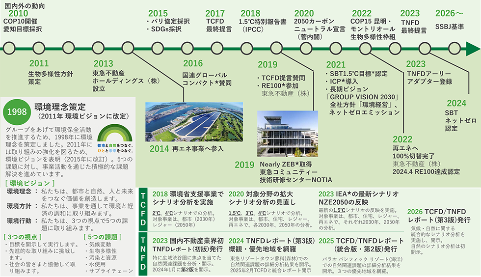 東急不動産ホールディングスの環境経営と国内外の動向を、1998年から2026年以降まで示した年表。1998年の環境理念策定、2011年の生物多様性方針、2014年の再生可能エネルギー事業参入、2019年のTCFD提言への賛同とRE100参加、2021年のSBT1.5℃目標認定、2022年の再エネ100％切替、2023年のTNFD対応、2024年のSBTネットゼロ認定、2026年のTCFD・TNFDレポート発行を、パリ協定、SDGs、IPCC特別報告書、COP15、SSBJ基準などの動向と並べている。下部には気候・自然関連のシナリオ分析とレポート発行の進展、左下には環境ビジョンの3つの視点と、気候変動、生物多様性、汚染と資源、水使用、サプライチェーンの5つの課題を掲載。太陽光発電施設とNearly ZEB取得施設の写真を添えている。