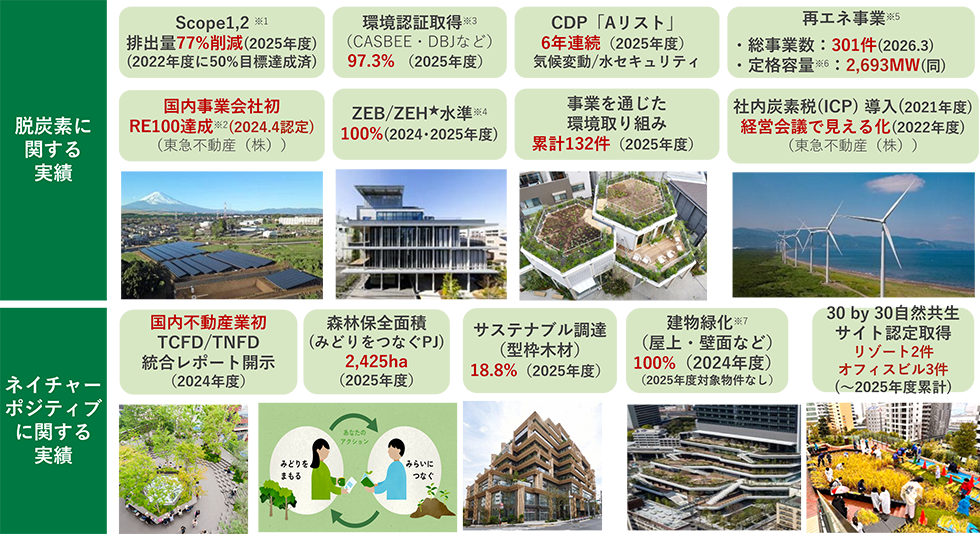 東急不動産ホールディングスの環境実績を、上段の「脱炭素に関する実績」と下段の「ネイチャーポジティブに関する実績」に分けたインフォグラフィック。脱炭素分野では、Scope1・2排出量77％削減（2025年度、2022年度に50％目標達成済み）、CASBEE・DBJなどの環境認証取得率97.3％（2025年度）、気候変動と水セキュリティのCDP 'Aリスト' 6年連続選定（2025年度）、再生可能エネルギー事業301件・定格容量2,693MW（2026年3月）、東急不動産による国内事業会社初のRE100達成（2024年4月認定）、ZEB・ZEH水準100％（2024・2025年度）、事業を通じた環境取り組み累計132件（2025年度）、社内炭素税ICPの導入（2021年度）と経営会議での見える化（2022年度）を掲載。太陽光発電設備、環境配慮型建物、屋上緑化、海岸沿いの風力発電設備の写真を添えている。ネイチャーポジティブ分野では、国内不動産業初のTCFD・TNFD統合レポート開示（2024年度）、'みどりをつなぐプロジェクト'の森林保全面積2,425ヘクタール（2025年度）、型枠木材のサステナブル調達率18.8％（2025年度）、屋上や壁面などの建物緑化100％（2024年度、2025年度は対象物件なし）、'30 by 30'自然共生サイト認定をリゾート2件、オフィスビル3件で取得（2025年度までの累計）と記載。樹木の多い広場、自然保全の循環を示すイラスト、木質建築、段状の屋上緑化、都市部での稲刈り活動の写真が並び、主要な数値は赤字で強調されている。