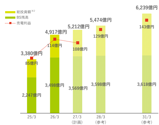 2025年3月期から2031年3月期までの総投資額、BS残高、売電利益の推移と計画を示すグラフ。総投資額は2025年3月期3,380億円、2026年3月期4,917億円、2027年3月期計画5,212億円、2028年3月期参考5,474億円、2031年3月期参考6,239億円。BS残高は2,247億円から3,618億円へ増加し、売電利益は85億円、114億円、108億円、129億円、143億円で推移する。