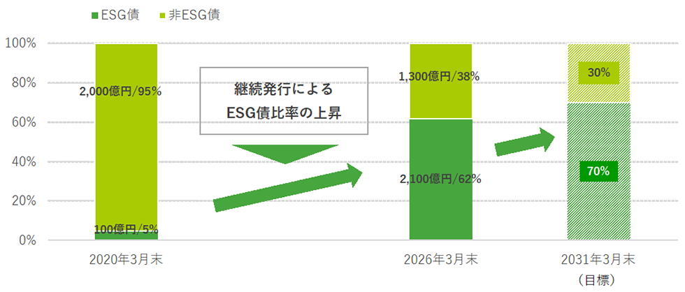 2020年3月末から2031年3月末までのESG債と非ESG債の比率推移と目標を示すグラフ。ESG債は2020年3月末の100億円・5%から、継続発行により2026年3月末には2,100億円・62%へ上昇。非ESG債は同期間に2,000億円・95%から1,300億円・38%へ低下。2031年3月末の目標はESG債70%、非ESG債30%。