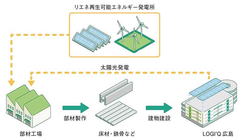 再生可能エネルギーを活用した物流施設建設の流れを示す図。リエネ再生可能エネルギー発電所の太陽光・風力発電による電力と、太陽光発電による電力を部材工場へ供給。工場で床材や鉄骨などの部材を製作し、それらを用いて太陽光パネルを備えた物流施設'LOGI’Q広島'を建設する。