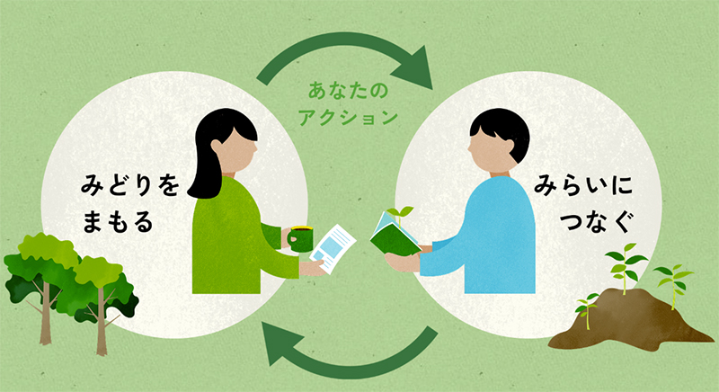 「あなたのアクション」を通じて「みどりをまもる」ことを「みらいにつなぐ」循環を示すイラスト。2人の人物を円環状の矢印で結び、周囲に木々や芽を配置。