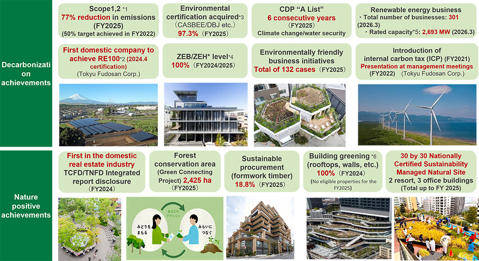 Overview of decarbonization and nature-positive achievements. FY2025 results include a 77% reduction in Scope 1 and 2 emissions, a 97.3% environmental certification rate, six consecutive years on CDP's 'A List' for climate change and water security, and a forest conservation area of 2,425 ha. Also highlights RE100 achievement, renewable energy projects, integrated TCFD/TNFD reporting, sustainable timber procurement, building greening, and nationally certified sustainably managed natural sites.
